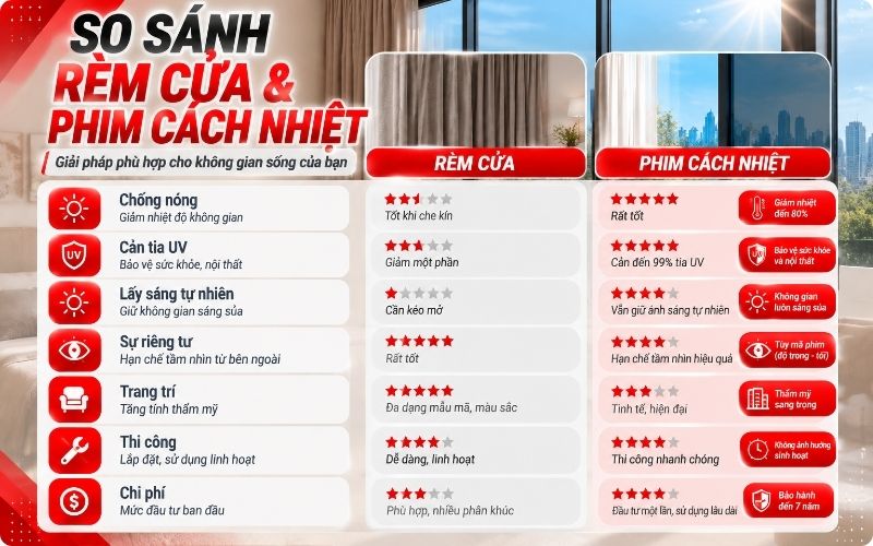 Bảng so sánh rèm cửa với phim cách nhiệt cho cửa sổ nhà