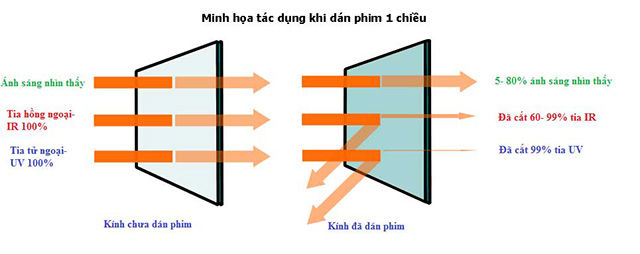 Nguyên lý hoạt động của giấy dán kính một chiều Nguyên lý hoạt động của giấy dán kính một chiều