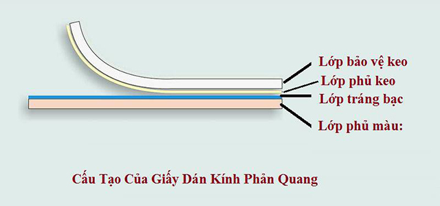 Cấu tạo của giấy dán kính phản quang Cấu tạo của giấy dán kính phản quang